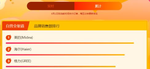 618悟空榜销量竞争“白热化”，优质低价或成品牌“杀手锏”