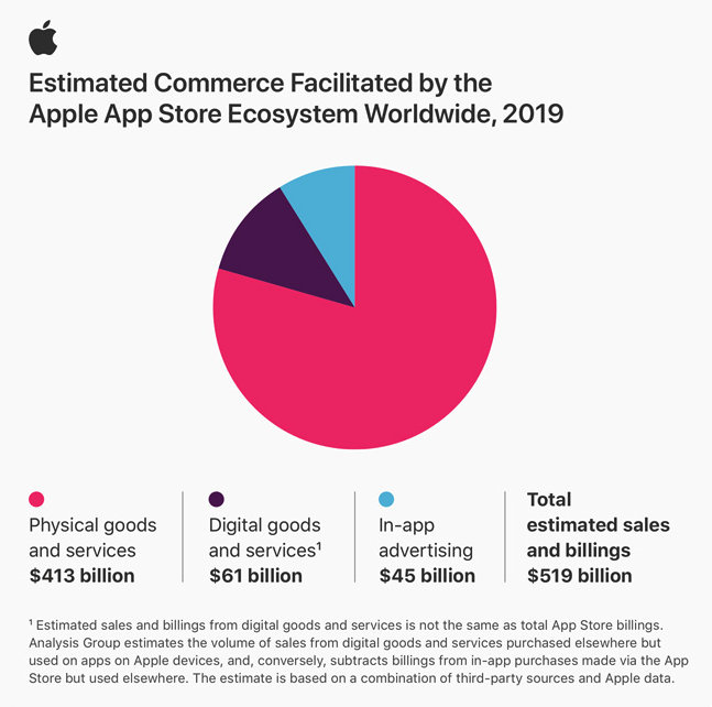 苹果2019年App Store收入达到5190亿美元，中国市场占47%