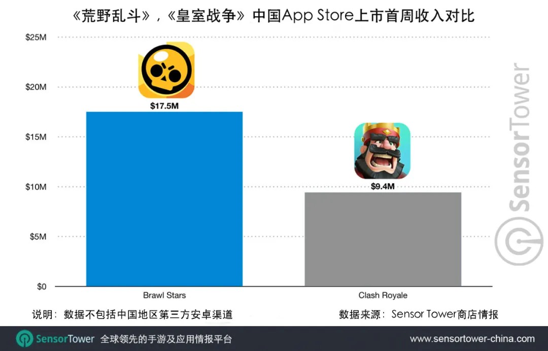 《荒野乱斗》国服上线首周iOS收入已达1750万美元，超越《皇室战争》