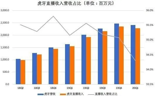 虎牙、斗鱼再传合并，游戏直播“天”已变