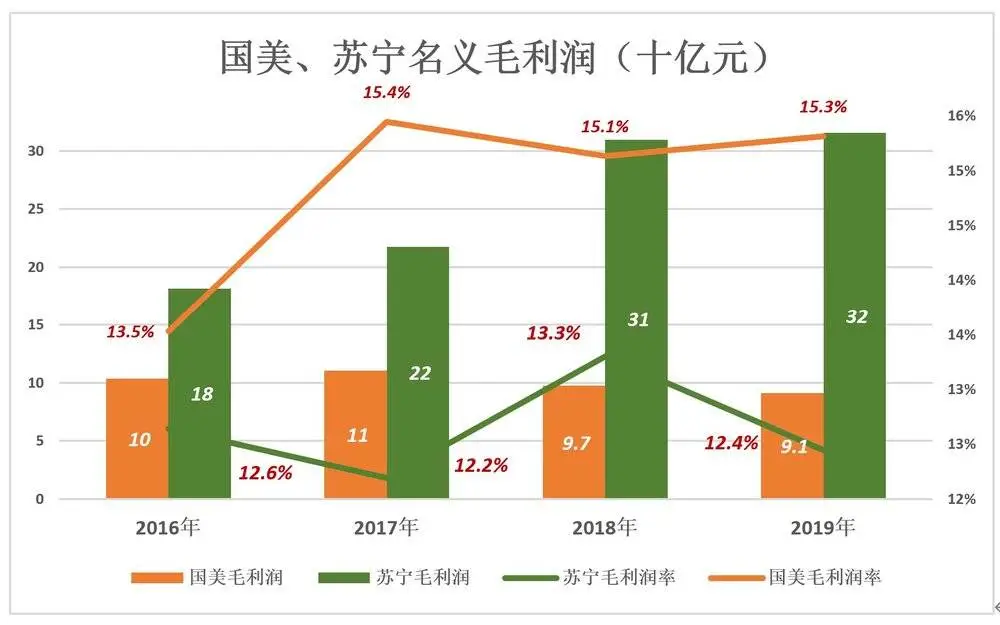 黄光裕将接手什么样的国美