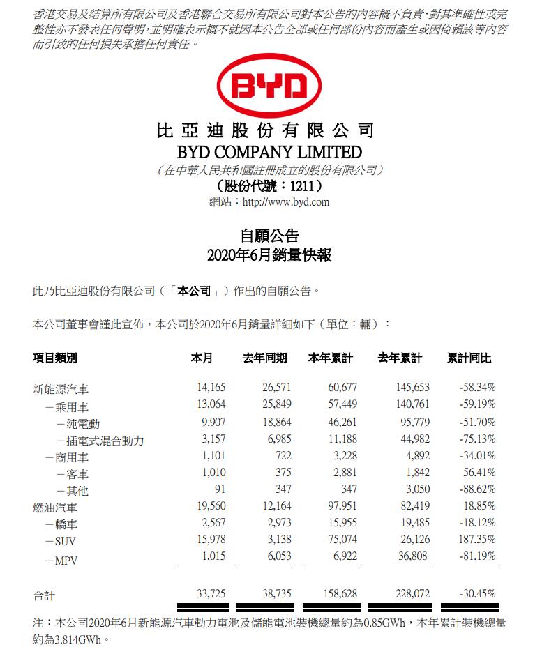 比亚迪上半年累计销量158628辆   同比下降30.45％