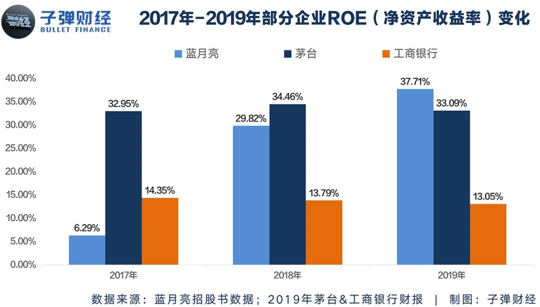 蓝月亮招股书或藏“玄机”：净资产收益率（ROE）竟超茅台？