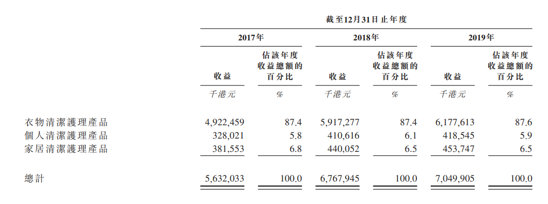 蓝月亮赴港上市，洗衣液一哥穿过“三重门”