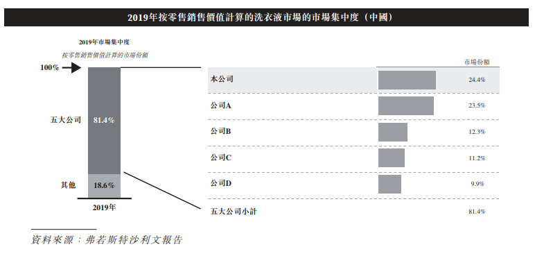 蓝月亮赴港上市，洗衣液一哥穿过“三重门”