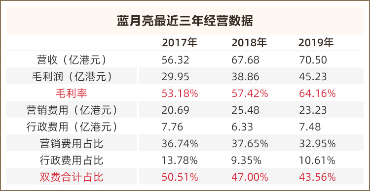 蓝月亮赴港上市，洗衣液一哥穿过“三重门”