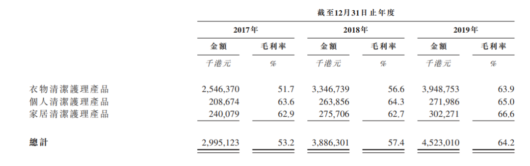 蓝月亮赴港上市，洗衣液一哥穿过“三重门”