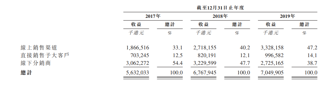 蓝月亮赴港上市，洗衣液一哥穿过“三重门”