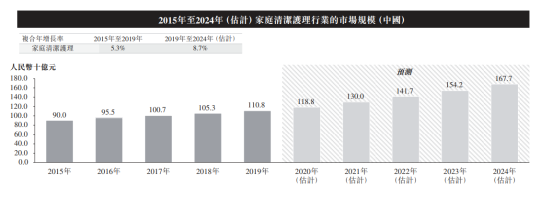 蓝月亮赴港上市，洗衣液一哥穿过“三重门”