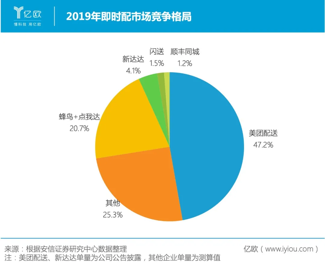 即时配送：巨头厮杀正酣