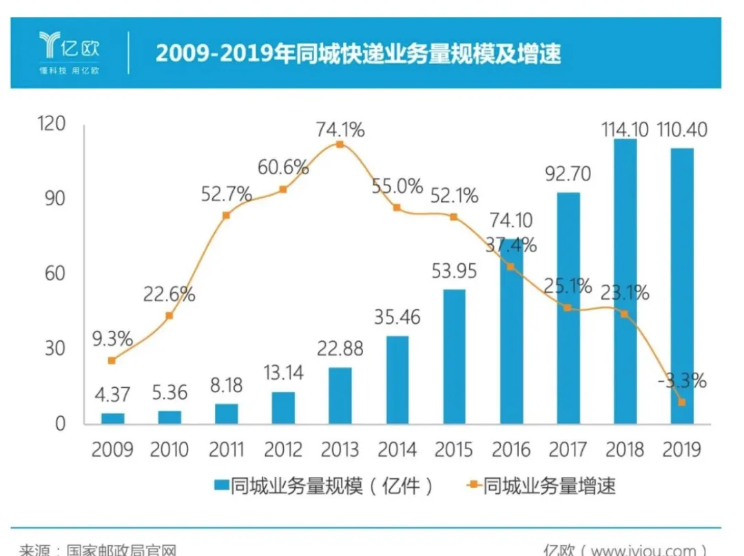 即时配送：巨头厮杀正酣