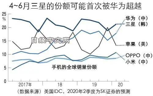 华为还活着