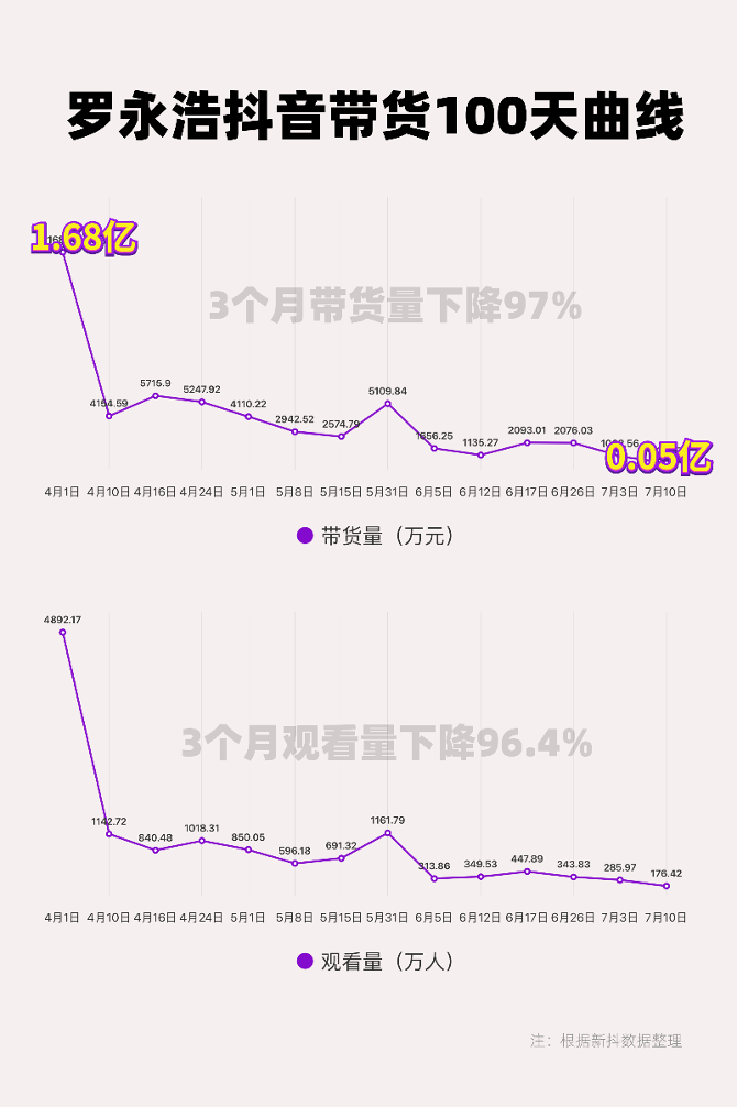 史上最短命「三国杀」：抖音直播带货已然降温