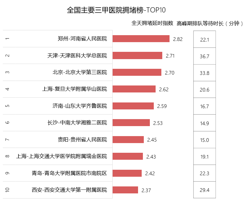 高德|高德地图发布Q2交通报告：全国十大最堵三甲医院榜单出炉