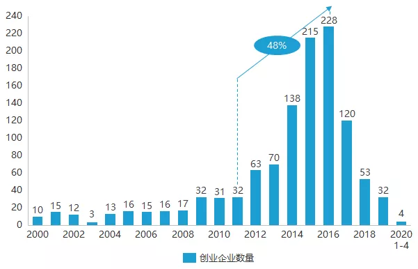 四小龙之后，新一代AI企业如何崛起？