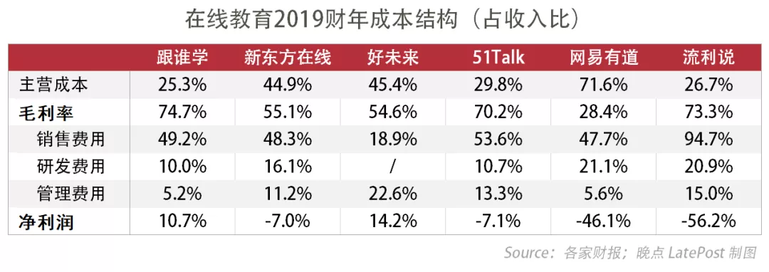 拆解跟谁学：凭什么它既能跑得快，又能赚到钱？