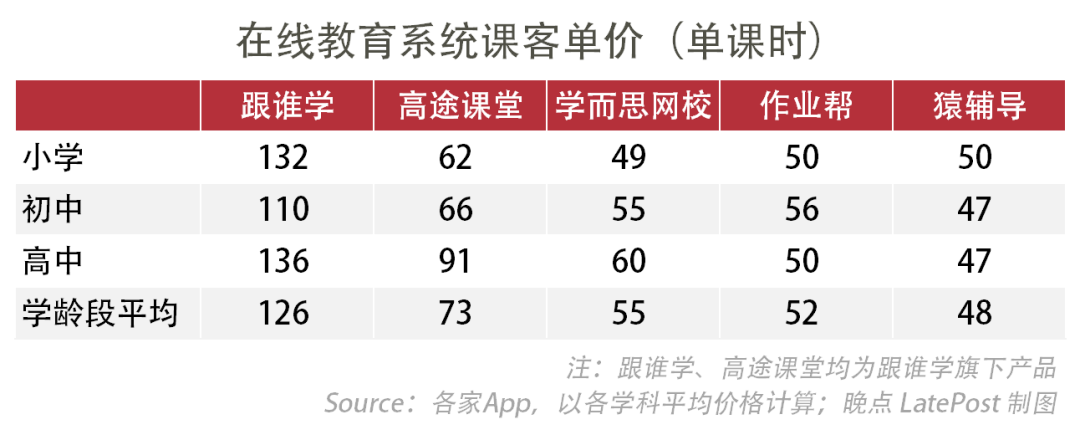 拆解跟谁学：凭什么它既能跑得快，又能赚到钱？