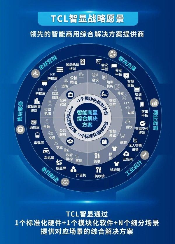 TCL|TCL智显亮相UDE2020 六大商业应用场景助力B端市场