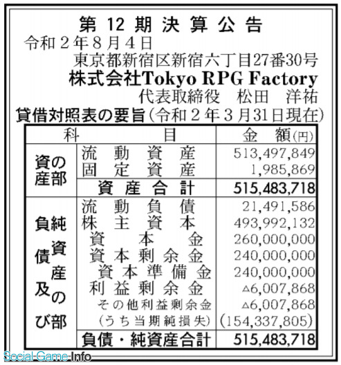 GTA5|SE子公司Tokyo RPG Factory公开19-20财年财报 赤字1亿5千万日元