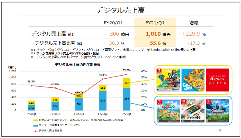 任天堂数字版游戏销售额猛增突破200%