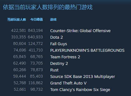 糖豆人|《糖豆人：终极淘汰赛》在线人数突破12万创新高