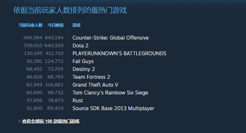 糖豆人|《糖豆人 终极淘汰赛》 首日玩家数破150万 Steam热度目前第四