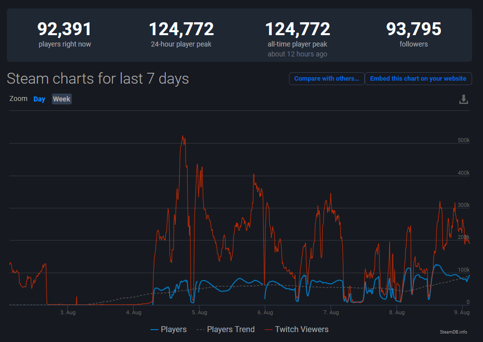 糖豆人|《糖豆人 终极淘汰赛》 首日玩家数破150万 Steam热度目前第四