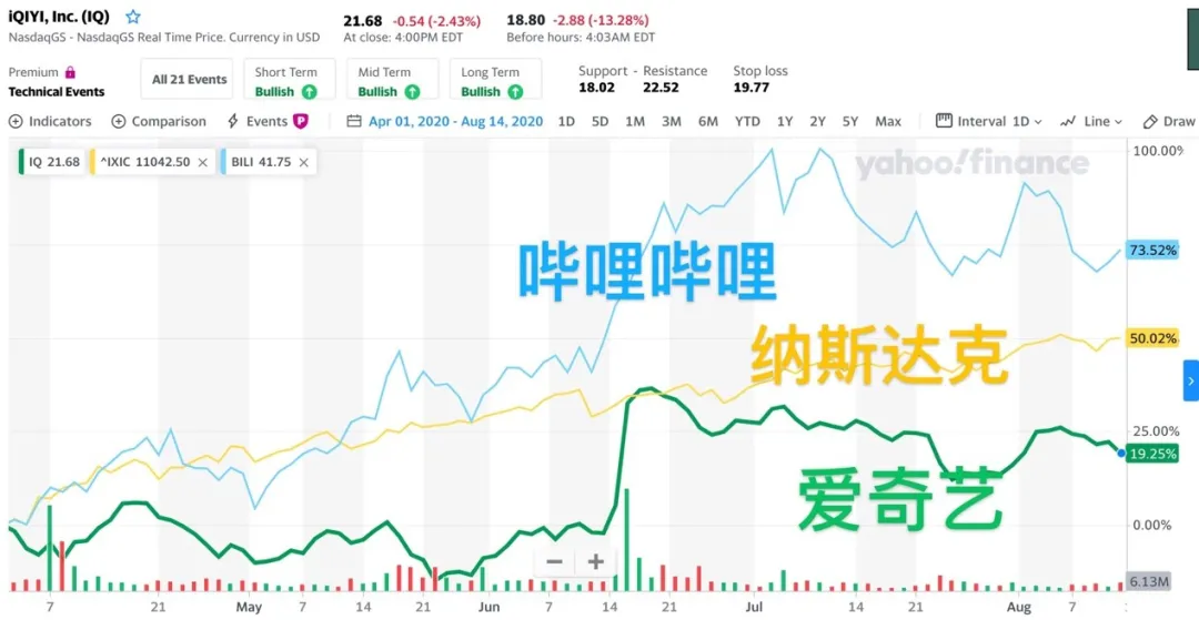 一夜消失125亿，爱奇艺站上风暴眼