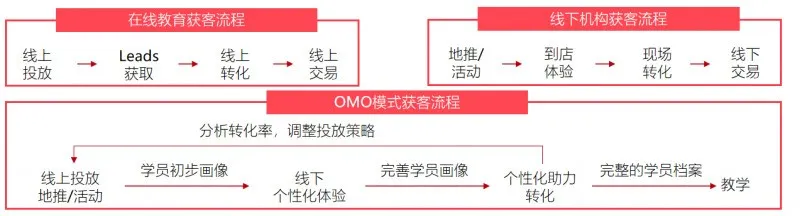 六问教育 OMO