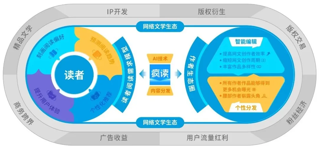 网文浩浩荡荡，疯读已在路上