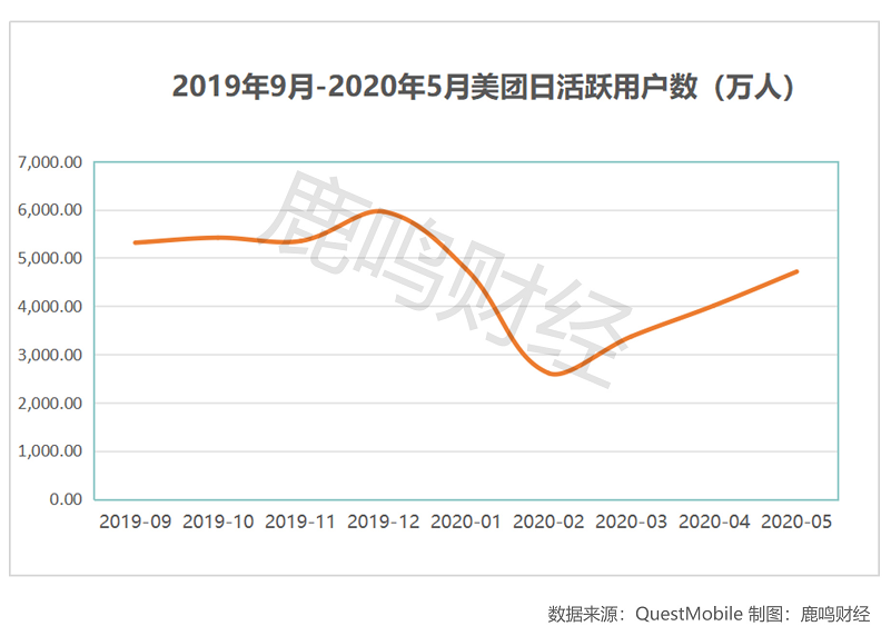 Q2增长由负转正，美团靠什么复苏？