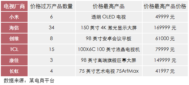 美兹、小米齐推高价电视产品，应时而生还是有价无市？