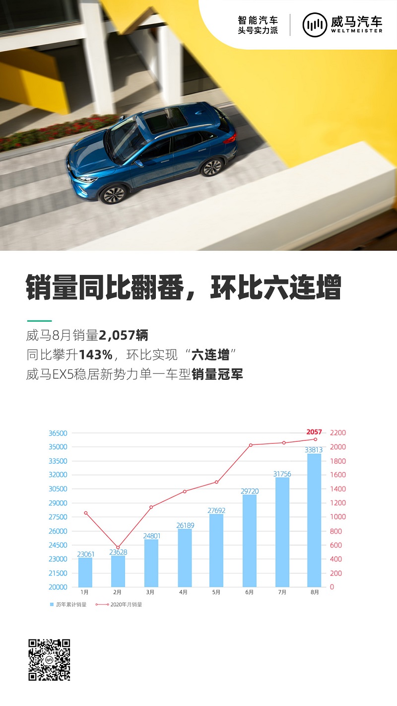 威马8月销量达2,057辆，同比增长143%，环比实现“六连增”.jpg