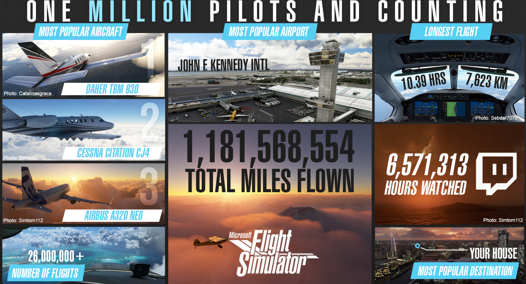 《微软飞行模拟》玩家破百万 飞行里程超10亿英里