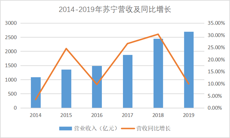 苏宁激进三十年：站在亏损旁边