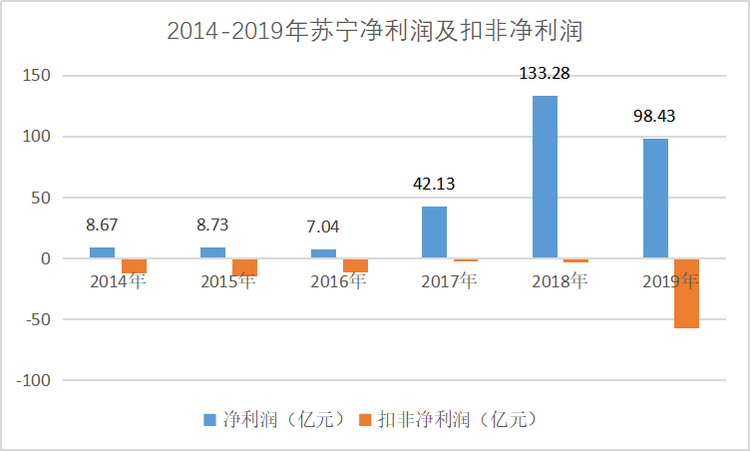 苏宁激进三十年：站在亏损旁边