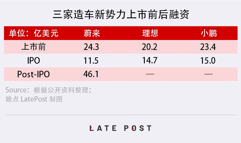 资本背后的资本：三家新造车和推动它们的 155 亿美元