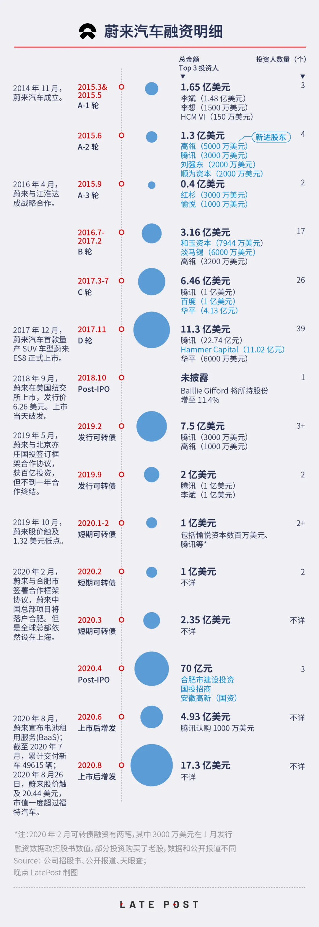 资本背后的资本：三家新造车和推动它们的 155 亿美元