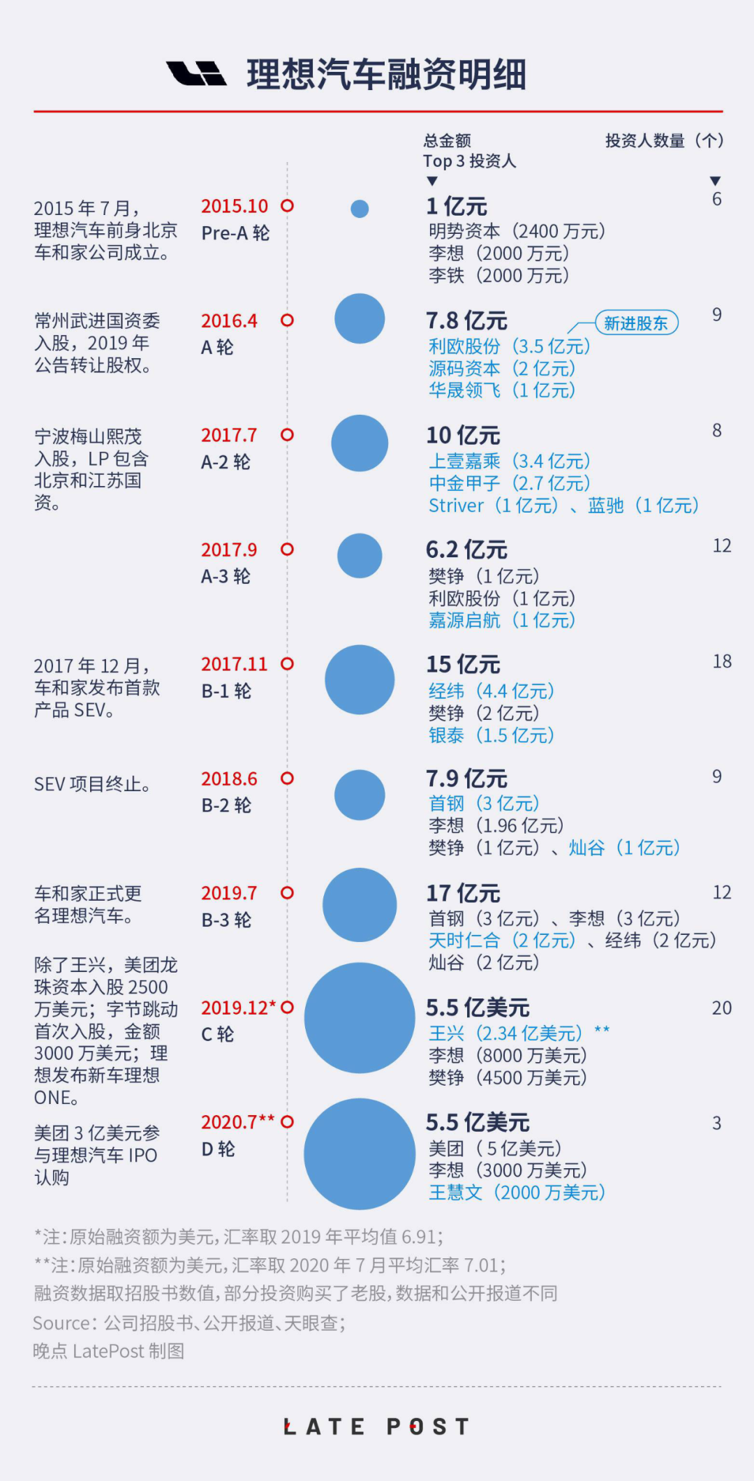 资本背后的资本：三家新造车和推动它们的 155 亿美元