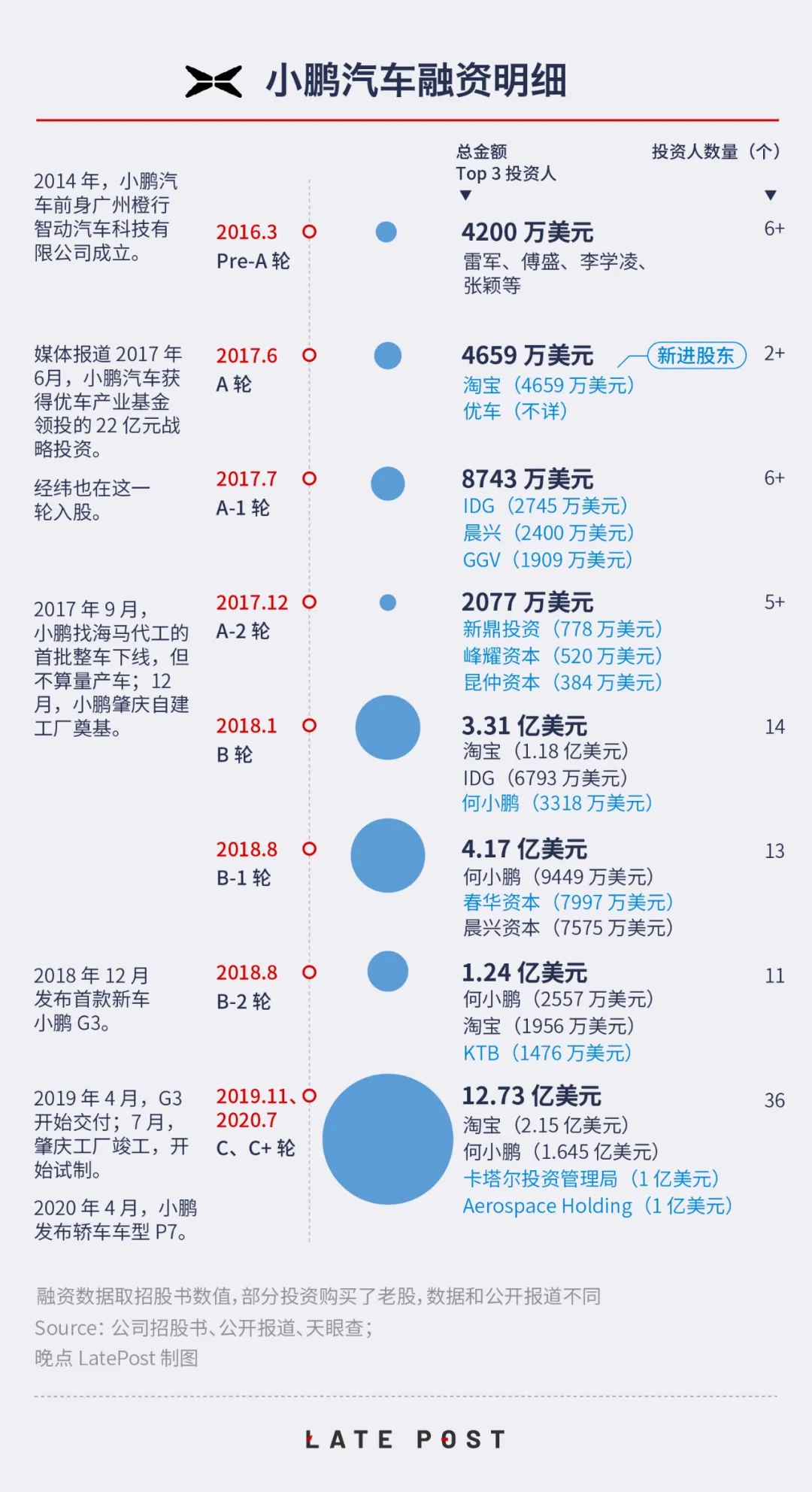 资本背后的资本：三家新造车和推动它们的 155 亿美元