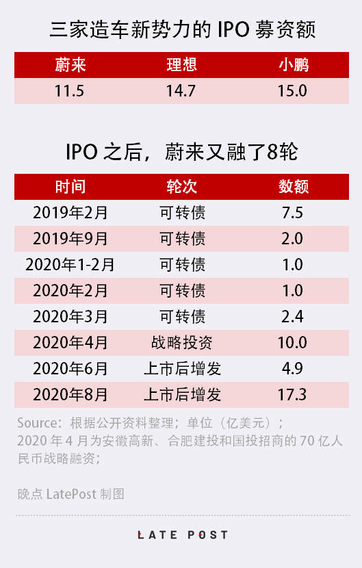 资本背后的资本：三家新造车和推动它们的 155 亿美元