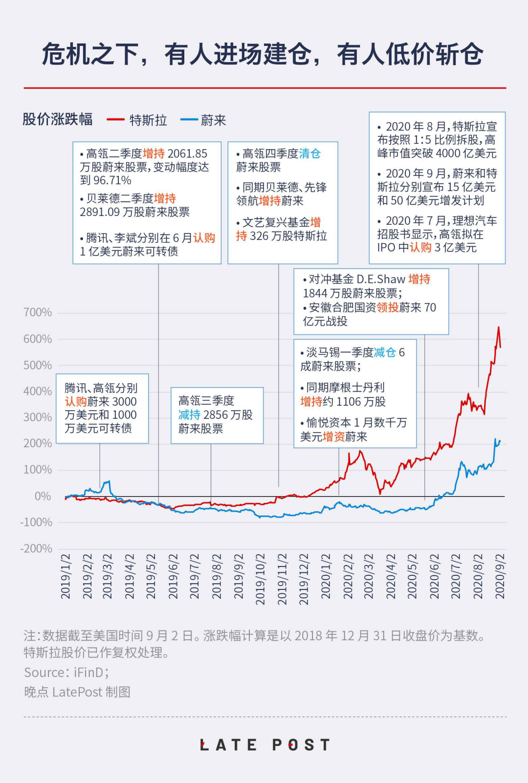 资本背后的资本：三家新造车和推动它们的 155 亿美元