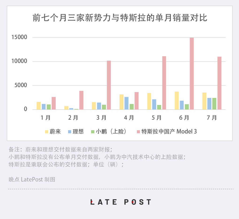 资本背后的资本：三家新造车和推动它们的 155 亿美元