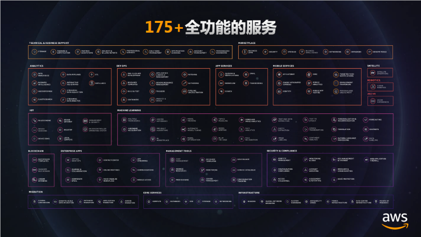 创新有两种：一种是AWS，一种是因为AWS