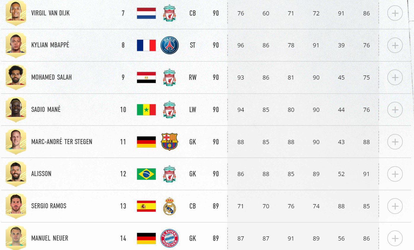 EA公布《FIFA 21》球员评分 梅西榜首姆巴佩第八