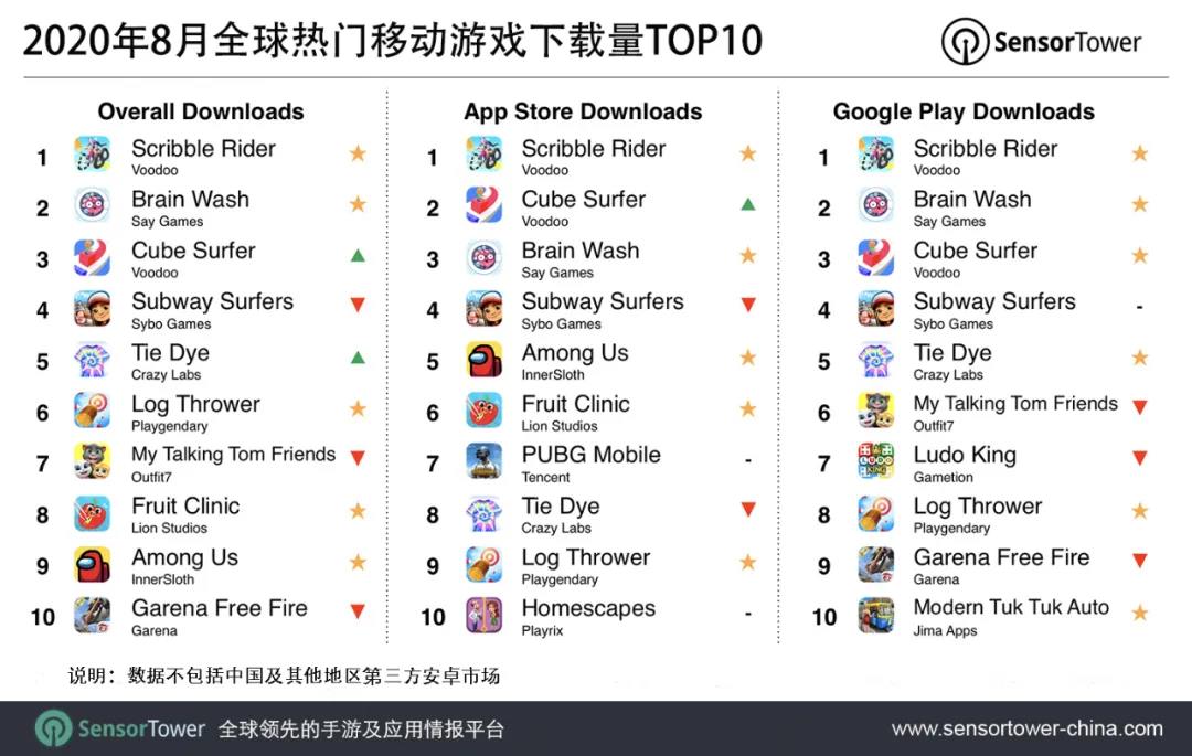 Sensor Tower：Scribble Rider位列2020年8月全球移动游戏下载榜第一名，4460万次下载量