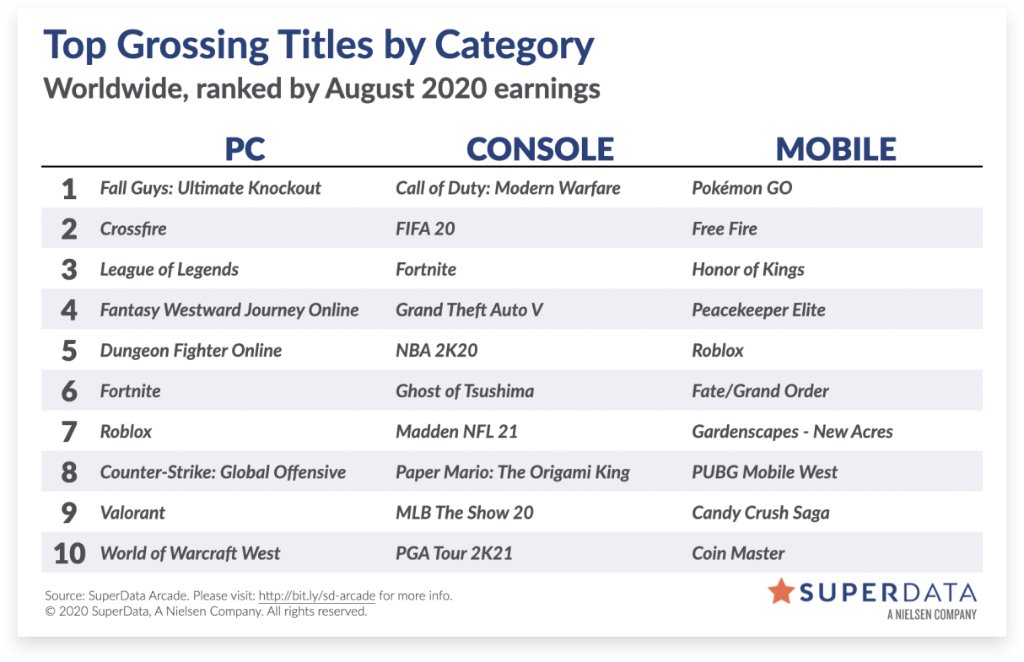 地平线|8月全球游戏市场销售数据 《地平线》PC版首月销量表现出色