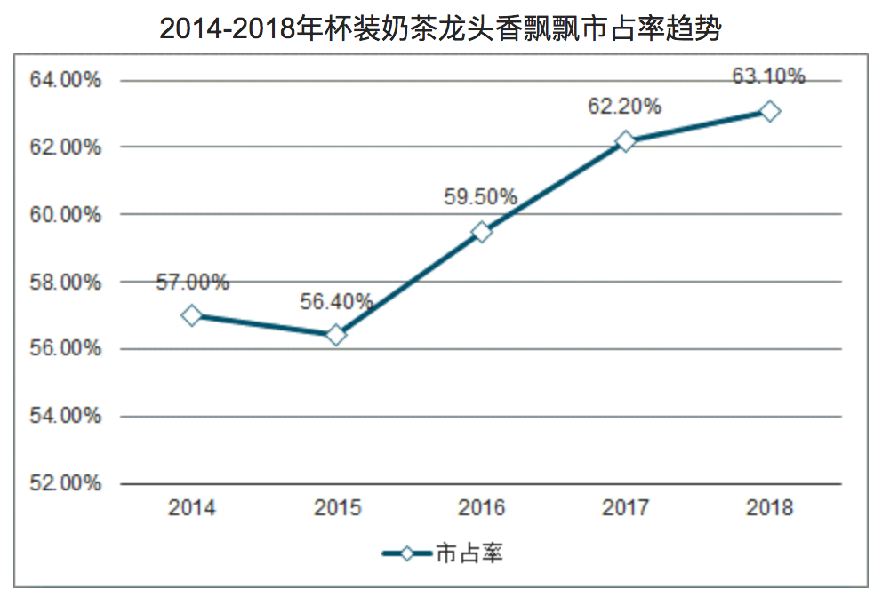 香飘飘艰难转身