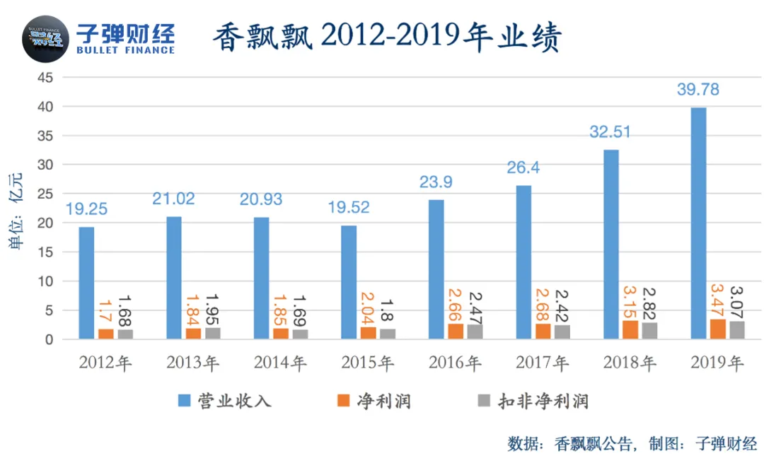 香飘飘艰难转身