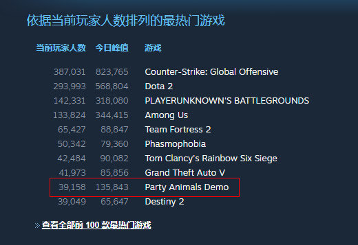 《动物派对》登Steam热游榜 在线玩家峰值超13万